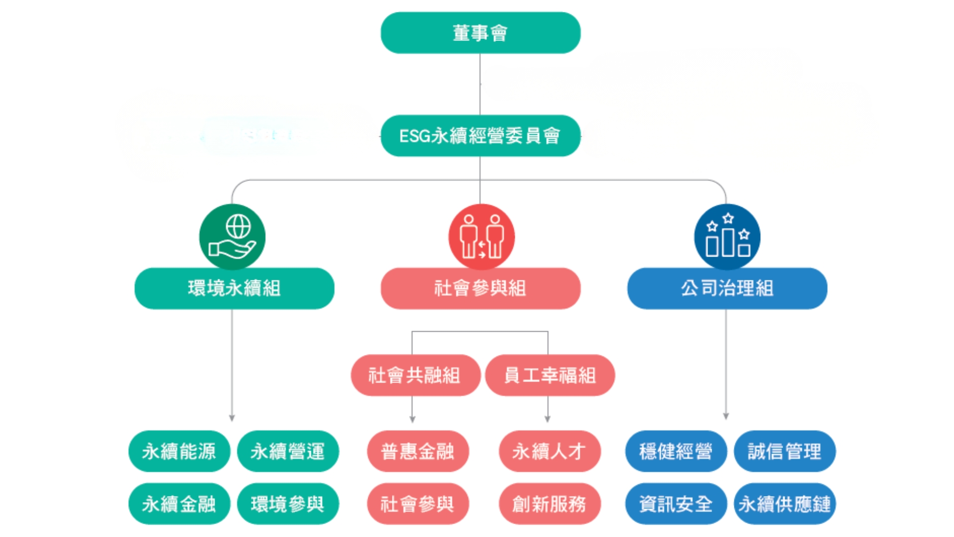 和潤企業永續治理推動架構